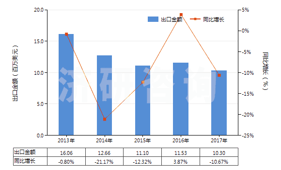 2013-2017年中國無機(jī)鞣料、鞣料制劑、預(yù)鞣用酶制劑(HS32029000)出口總額及增速統(tǒng)計